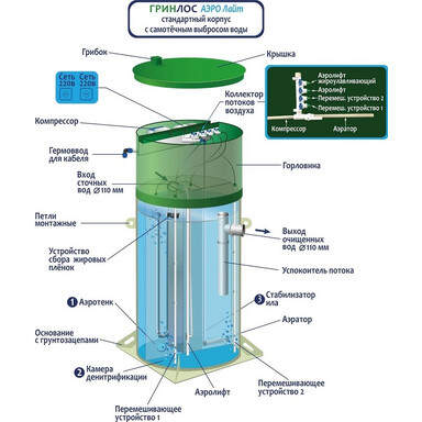 Септик BioPrime Biofilter БИОСТ-3,0 пр