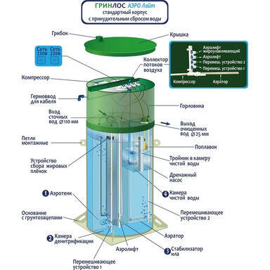 Септик Тверь Аэро 1,1H