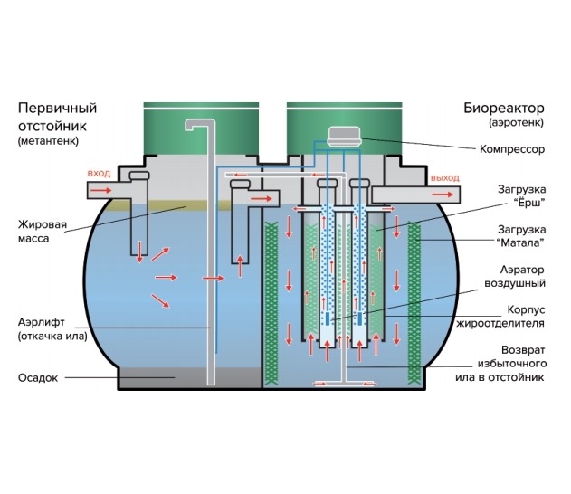 Септик Чисток Аэро 7